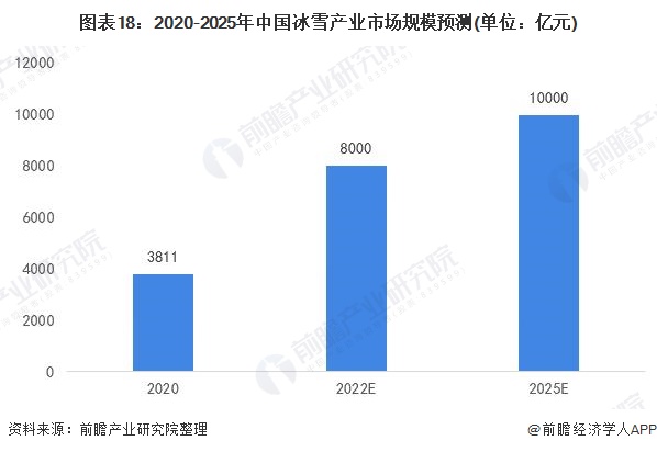 图表18:2020-2025年中国冰雪产业市场规模预测(单位：亿元)