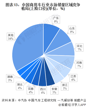 图表13:中国商用车行业市场销量区域竞争格局(上险口径)(单位：%)