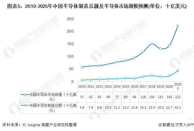 图表5:2010-2025年中国半导体制造总额及半导体市场规模预测(单位：十亿美元)