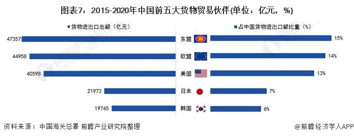 图表7:2015-2020年中国前五大货物贸易伙伴(单位：亿元，%)