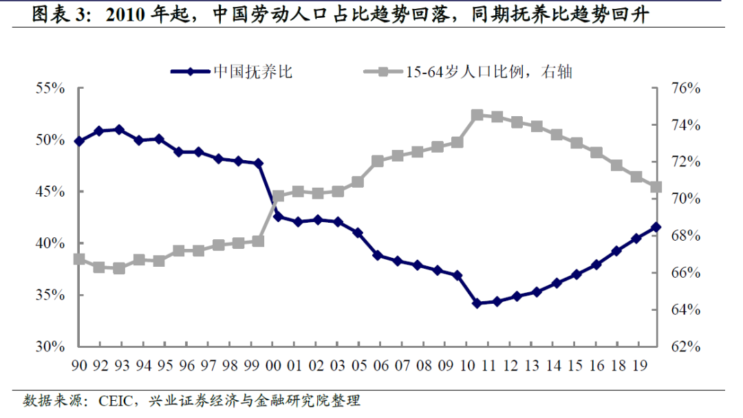 人口赡养率_山东众创联董事长张志军 对未来几年经济发展趋势的几点思考(3)