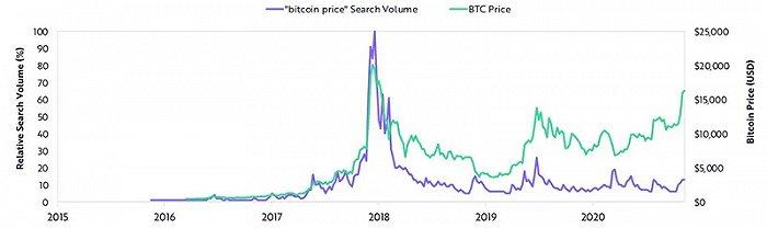 ▲比特币价格和比特币价格搜索量对比
