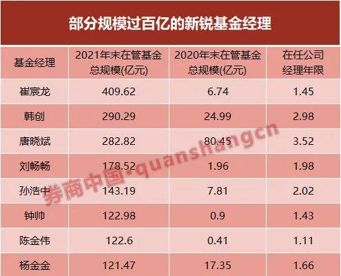 多位新锐规模暴增，投资者“用脚投票”需多一分谨慎