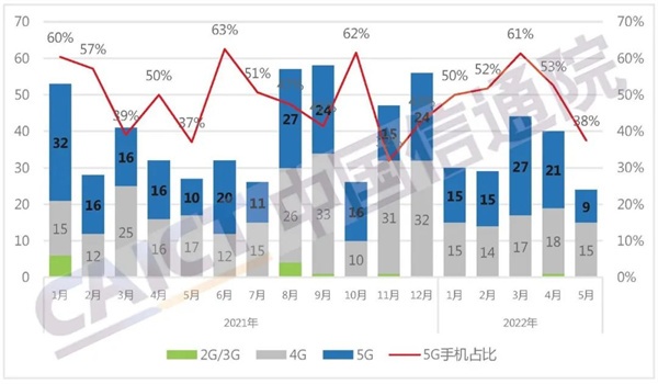 中国信通院：5月国内手机出货量2080.5万部 5G手机占85.3%插图2
