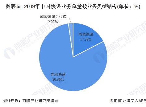 图表5:2019年中国快递业务总量按业务类型结构(单位：%)