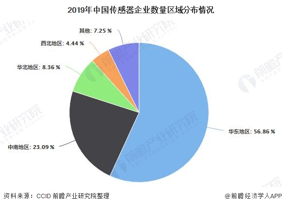 2019年中国传感器企业数量区域分布情况