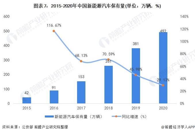 图表7:2015-2020年中国新能源汽车保有量(单位：万辆，%)