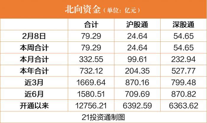继续疯狂扫货!北行基金在7天内大举买入350亿股嘉仓股票