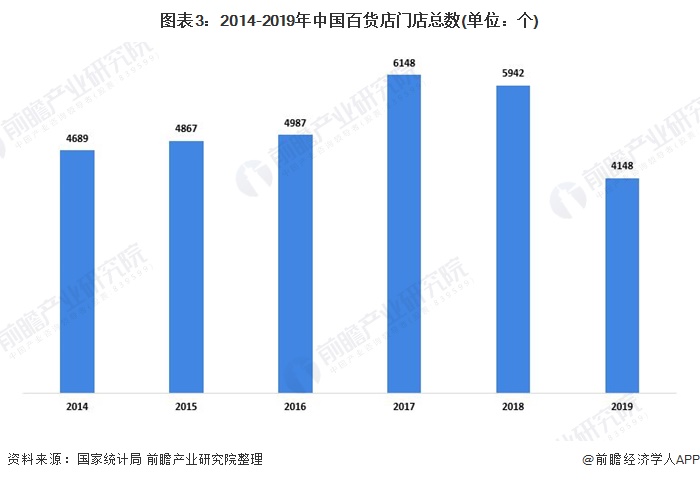 图表3:2014-2019年中国百货店门店总数(单位：个)