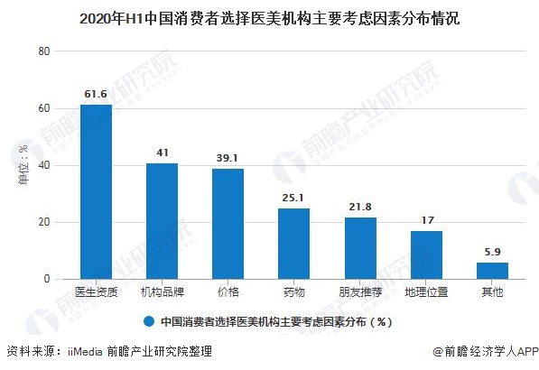 2020年H1中国消费者选择医美机构主要考虑因素分布情况