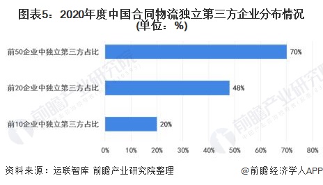 图表5:2020年度中国合同物流独立第三方企业分布情况(单位：%)