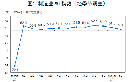 2月PMI 50.6％，较上月下降0.7个百分点，为9个月以来最低