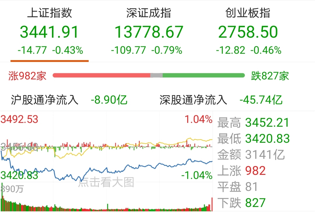 【今日盘点】A股三大指数缩量收跌,军工主题基金跌幅居前;创业板指一季度下跌7%,何时才能抄底? 【今日盘点】A股三大指数缩量收跌,军工主题基金跌幅居前;创业板指一季度下跌7%,何时才能抄底?
