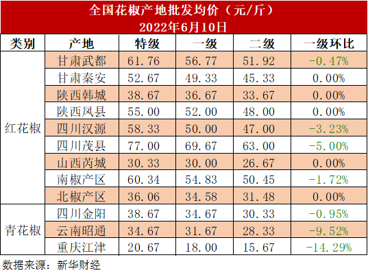 新华财经·指数|六月上旬北方花椒产地价格稳定 青花椒上新出现价格下调插图2