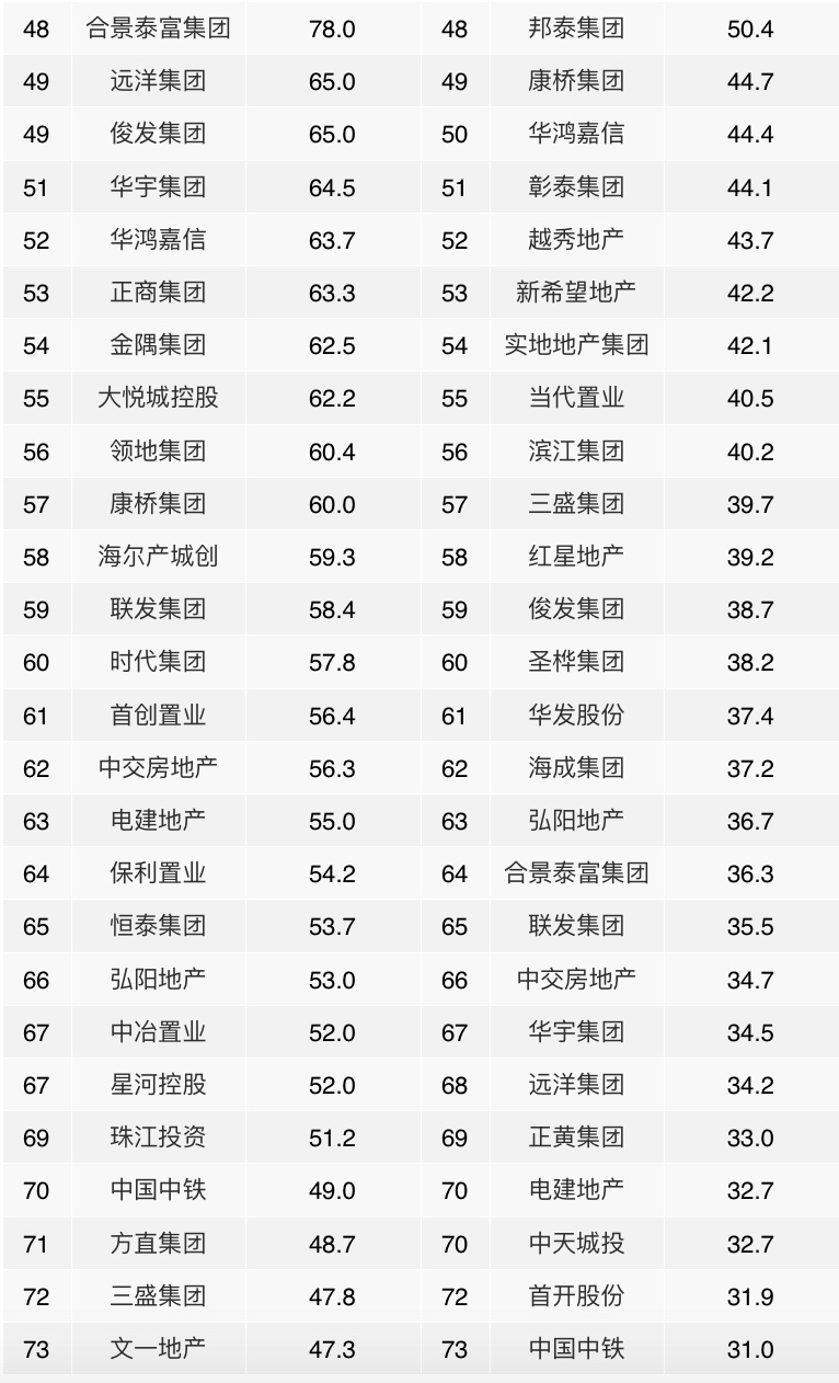 2021年1-2月中国房地产企业销售业绩TOP100 