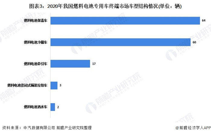 图表3:2020年我国燃料电池专用车终端市场车型结构情况(单位：辆)