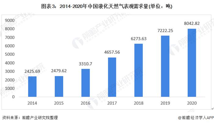 图表3:2014-2020年中国液化天然气表观需求量(单位：吨)