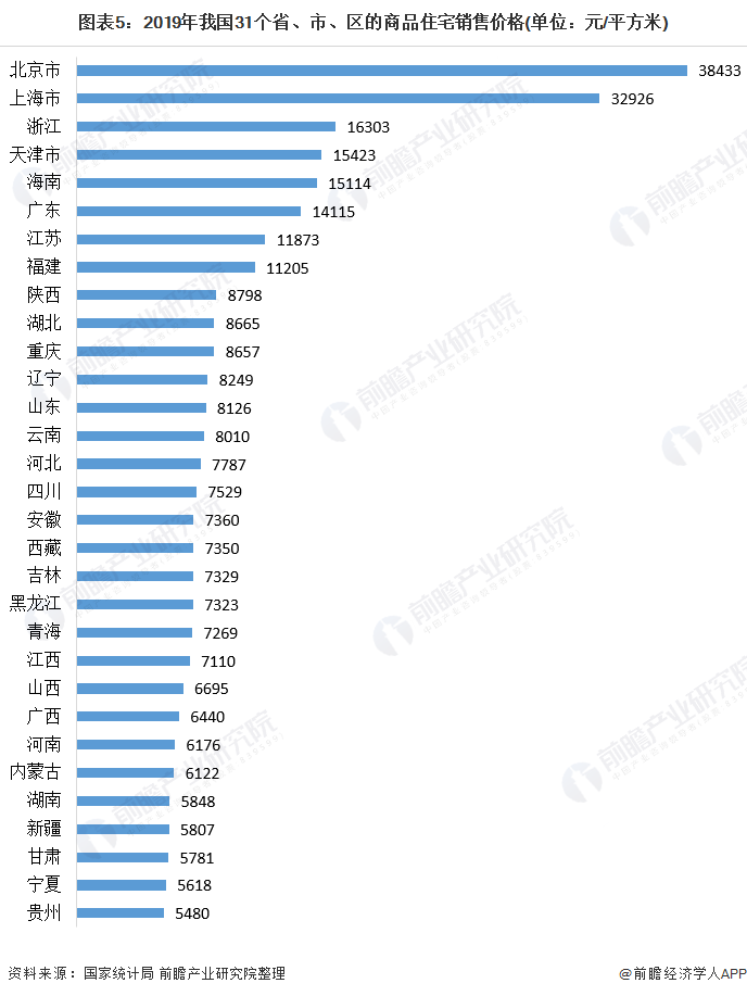 图表5:2019年我国31个省、市、区的商品住宅销售价格(单位：元/平方米)