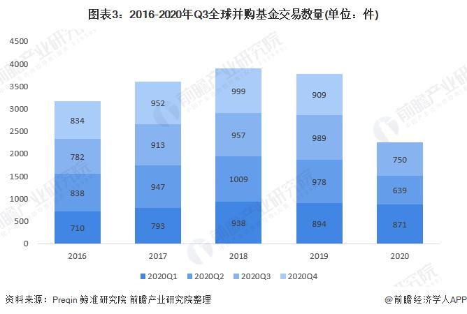 图表3:2016-2020年Q3全球并购基金交易数量(单位：件)