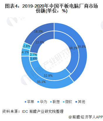 图表4:2019-2020年中国平板电脑厂商市场份额(单位：%)