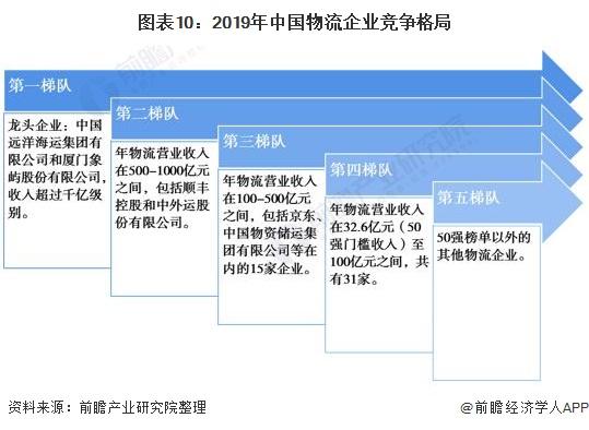 图表10:2019年中国物流企业竞争格局
