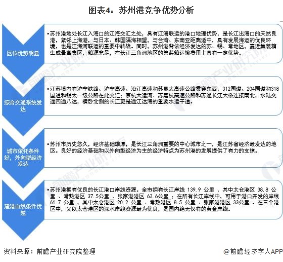 图表4:苏州港竞争优势分析