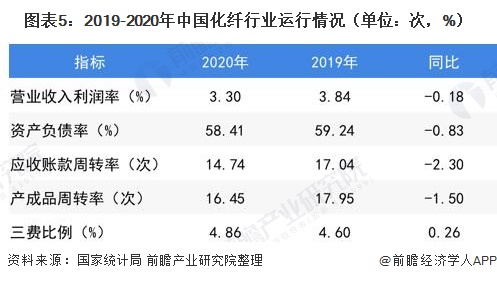 图表5:2019-2020年中国化纤行业运行情况(单位：次，%)