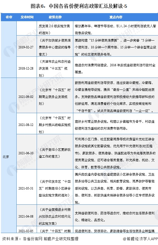 图外6:中国各省份便利店政策汇总及解读-5