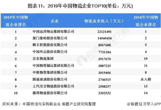 图表11:2019年中国物流企业TOP10(单位：万元)