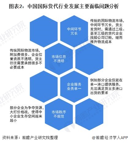 图表2:中国国际货代行业发展主要面临问题分析