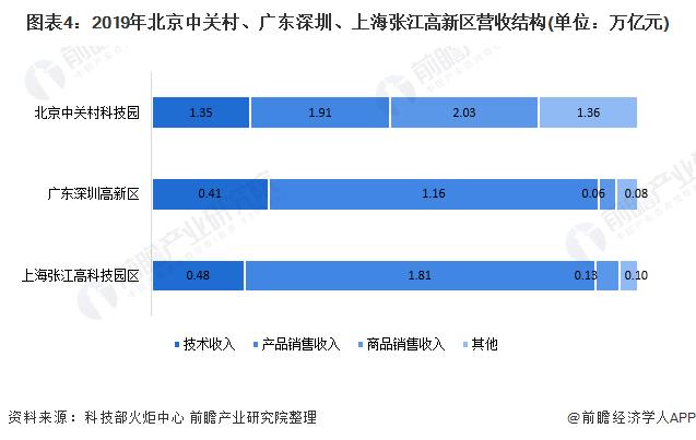 图表4:2019年北京中关村、广东深圳、上海张江高新区营收结构(单位：万亿元)