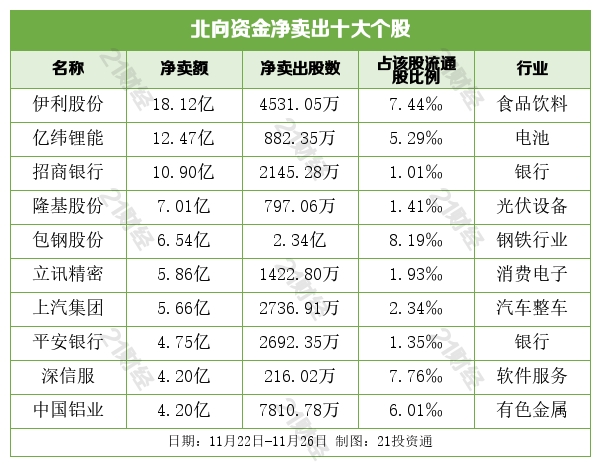北向资金一周扫货57亿元 大幅增持白酒锂电行业 抢筹这些个股（名单） (http://www.k-yun.cn/) 基金 第7张