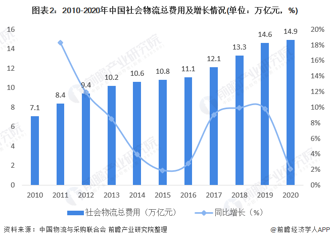 图表2:2010-2020年中国社会物流总费用及增长情况(单位：万亿元，%)