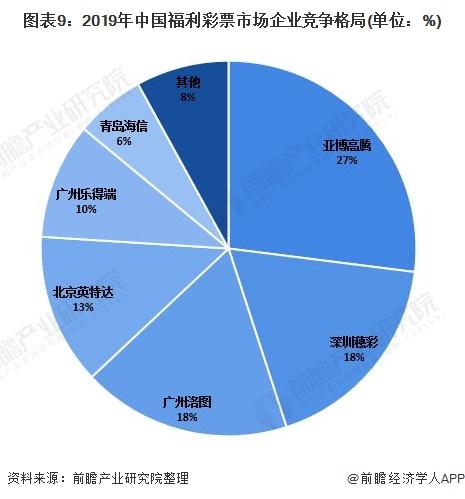 图表9:2019年中国福利彩票市场企业竞争格局(单位：%)