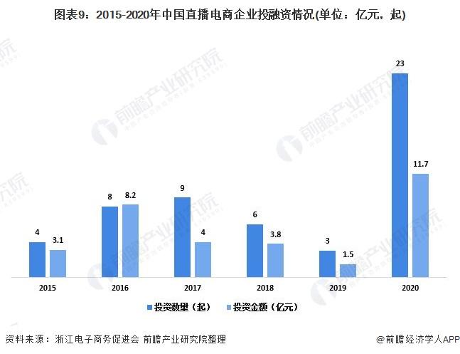 图表9:2015-2020年中国直播电商企业投融资情况(单位：亿元，起)