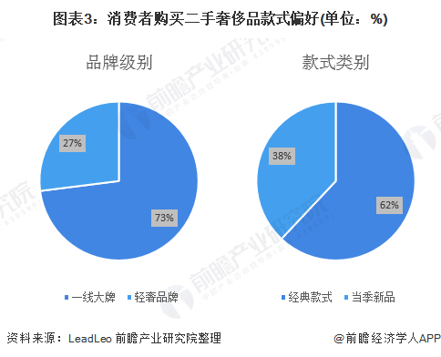 图表3:消费者购买二手奢侈品款式偏好(单位：%)