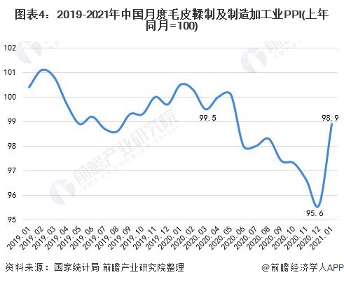 图表4:2019-2021年中国月度毛皮鞣制及制造加工业PPI(上年同月=100)