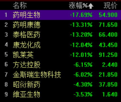 板塊中藥明生物跌超17%,藥明康德,泰格醫藥,康龍化成,凱萊英跌超10%