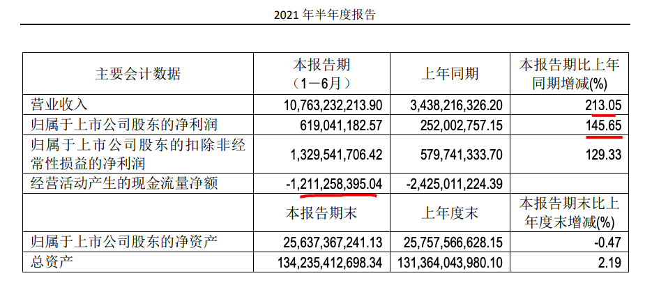 期内公司营业收入为107.63亿元同比增长213.05%