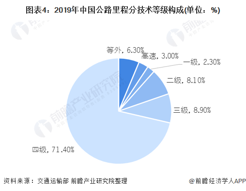 图表4:2019年中国公路里程分技术等级构成(单位：%)