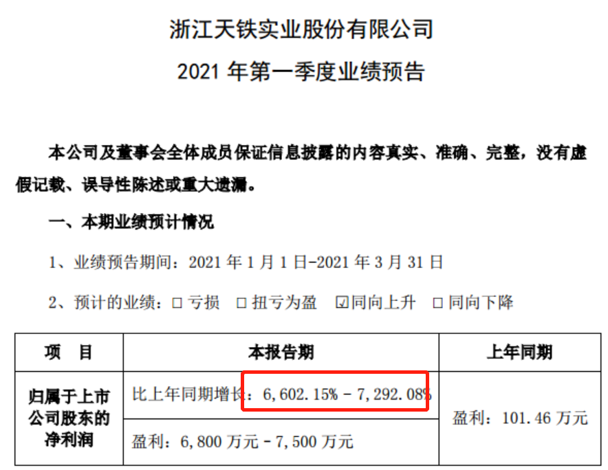 一季报预增王来了 暴增近70倍 这一板块成大赢家