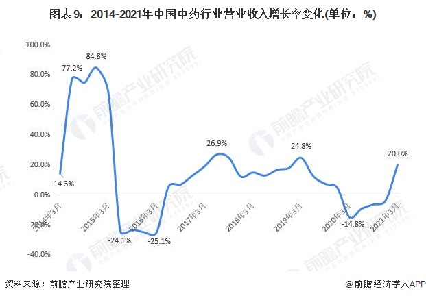 图表9:2014-2021年中国中药行业营业收入增长率变化(单位：%)