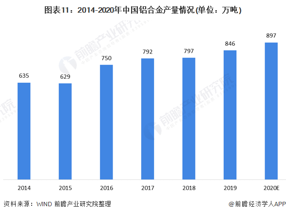 图表11:2014-2020年中国铝合金产量情况(单位：万吨)