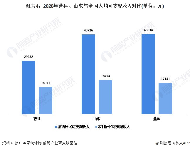 图表4:2020年曹县、山东与全国人均可支配收入对比(单位：元)