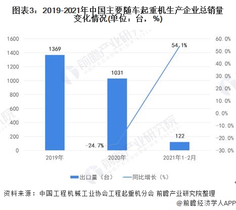 图表3:2019-2021年中国主要随车起重机生产企业总销量变化情况(单位：台，%)