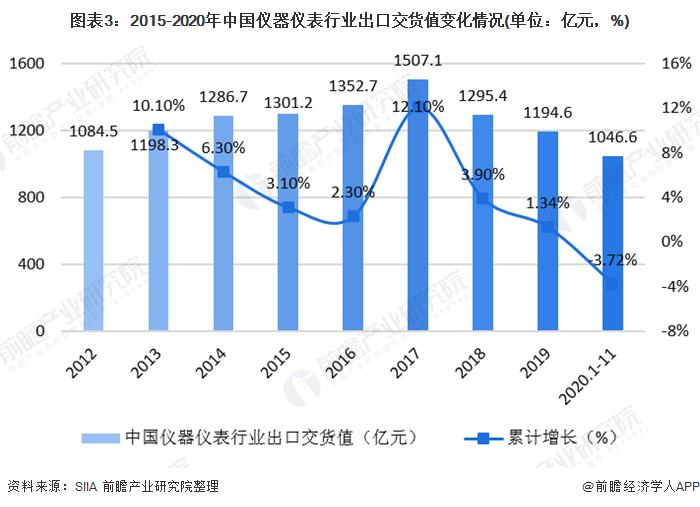 图表3:2015-2020年中国仪器仪表行业出口交货值变化情况(单位：亿元，%)