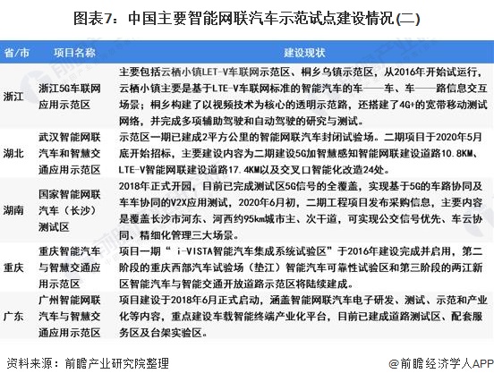 图表7:中国主要智能网联汽车示范试点建设情况(二)