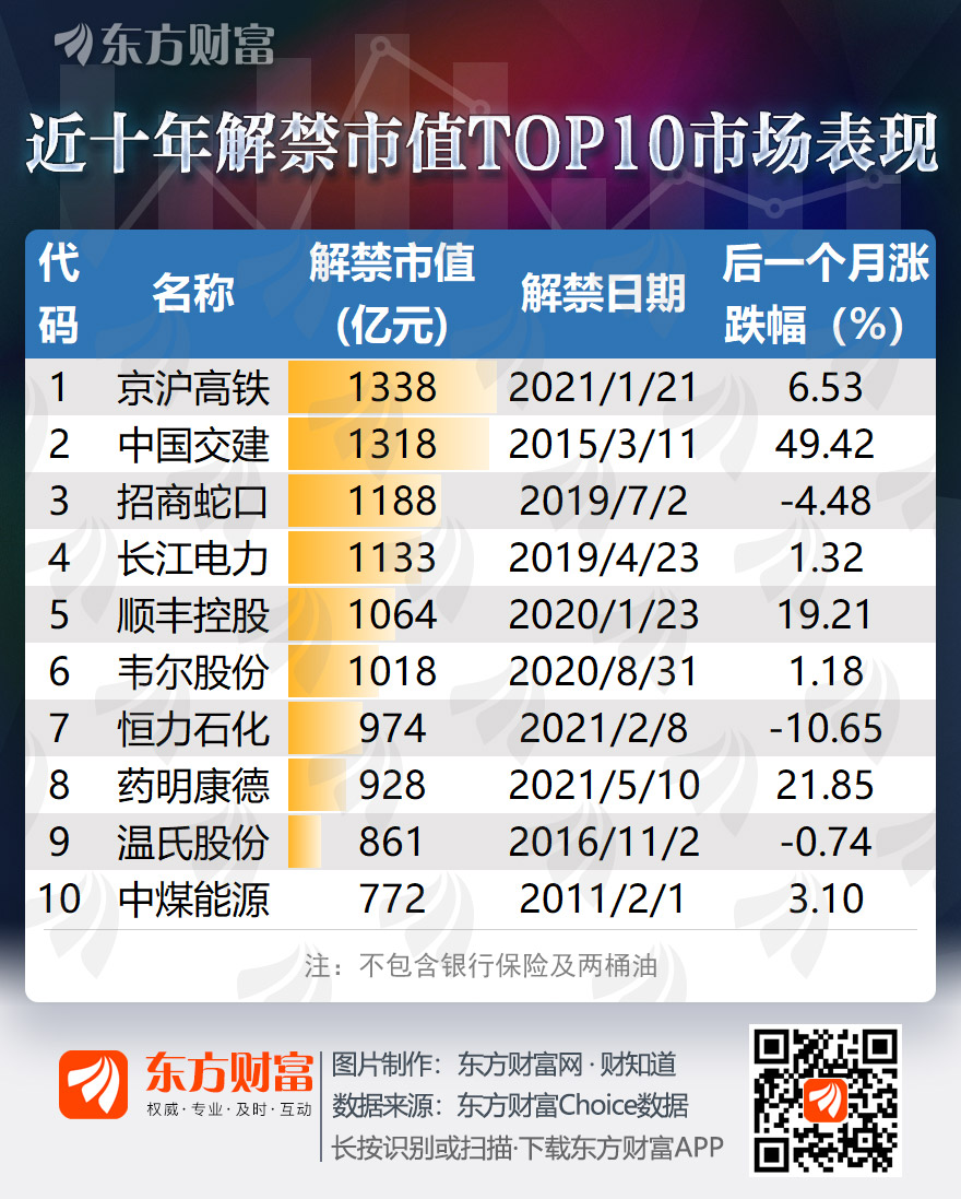 历史上大额解禁后个股表现回顾 定增解禁表现更差？