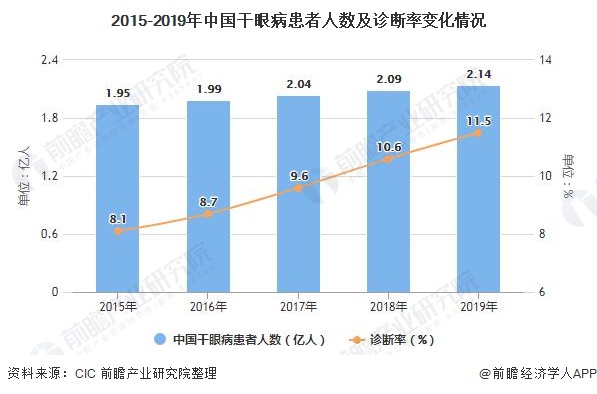 2015-2019年中国干眼病患者人数及诊断率变化情况