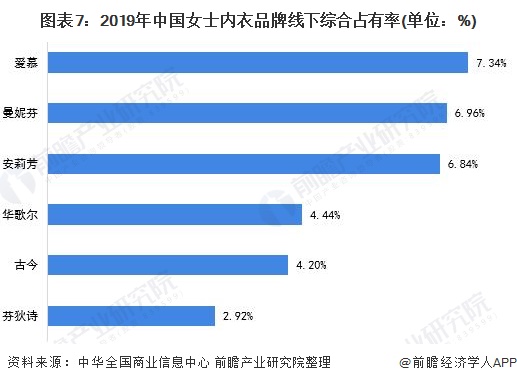 图表7:2019年中国女士内衣品牌线下综合占有率(单位：%)